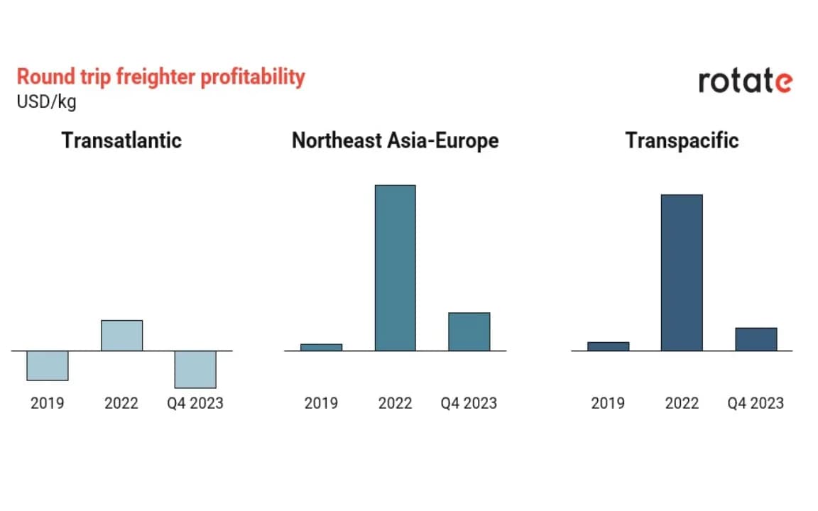 In the margins: Freighter profitability