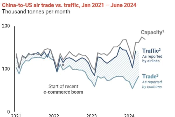 eCommerce: Just what the air cargo market ordered