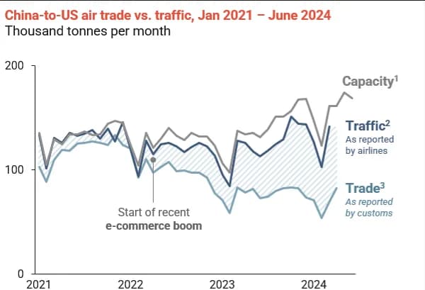 eCommerce: Just what the air cargo market ordered